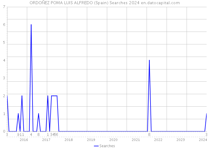 ORDOÑEZ POMA LUIS ALFREDO (Spain) Searches 2024 