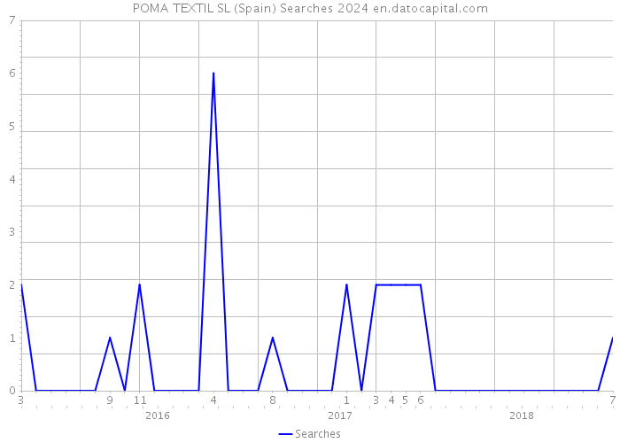 POMA TEXTIL SL (Spain) Searches 2024 