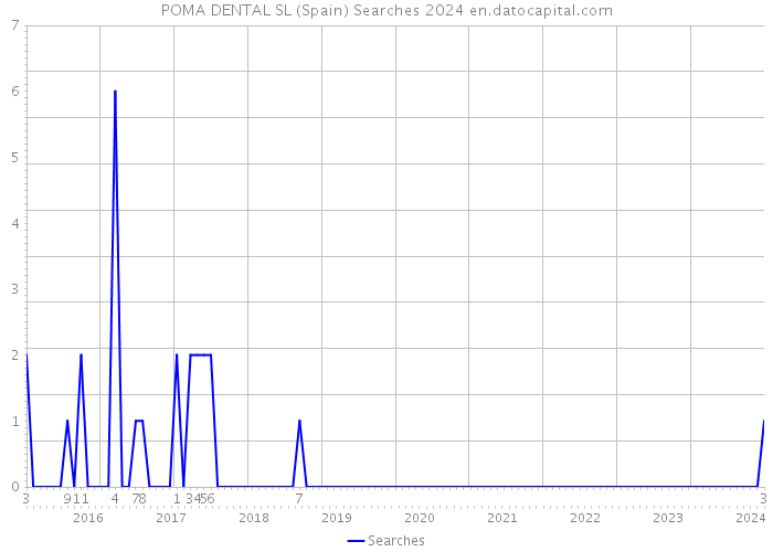 POMA DENTAL SL (Spain) Searches 2024 