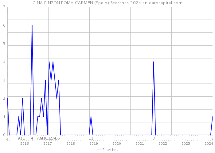 GINA PINZON POMA CARMEN (Spain) Searches 2024 