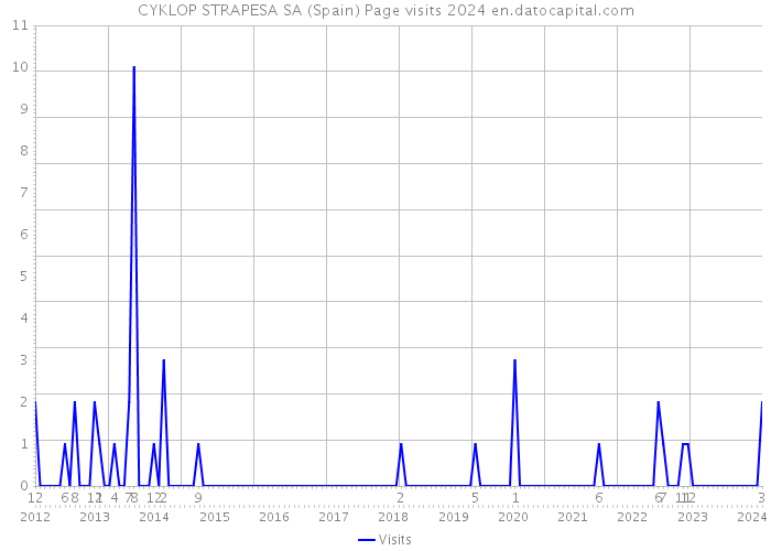 CYKLOP STRAPESA SA (Spain) Page visits 2024 