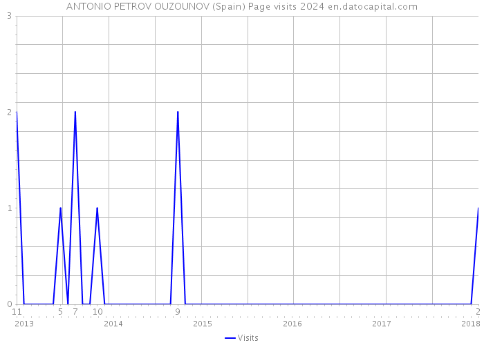 ANTONIO PETROV OUZOUNOV (Spain) Page visits 2024 