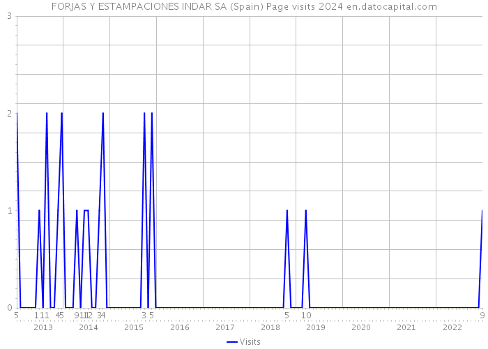 FORJAS Y ESTAMPACIONES INDAR SA (Spain) Page visits 2024 