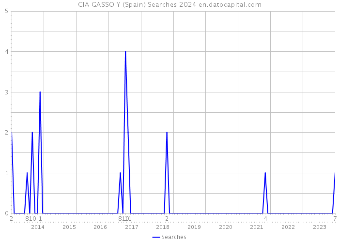 CIA GASSO Y (Spain) Searches 2024 
