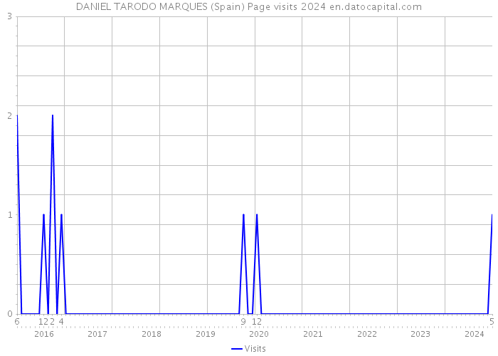 DANIEL TARODO MARQUES (Spain) Page visits 2024 