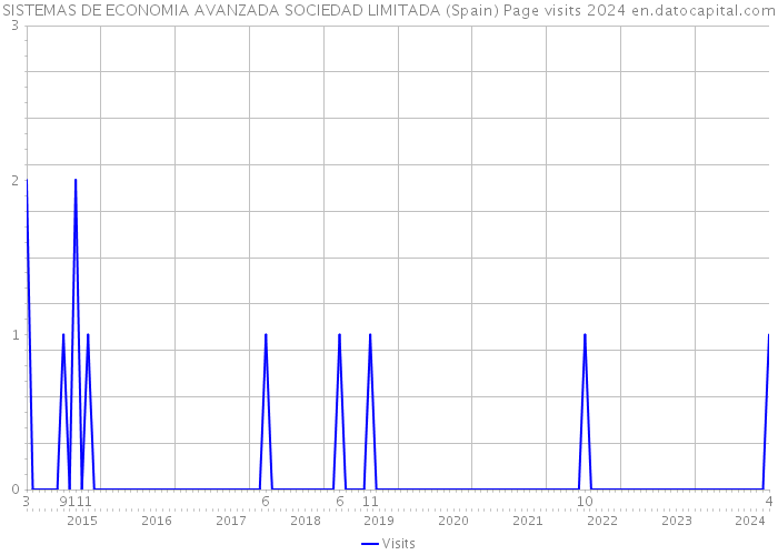 SISTEMAS DE ECONOMIA AVANZADA SOCIEDAD LIMITADA (Spain) Page visits 2024 