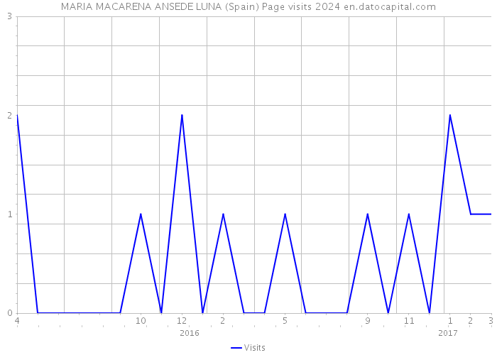 MARIA MACARENA ANSEDE LUNA (Spain) Page visits 2024 