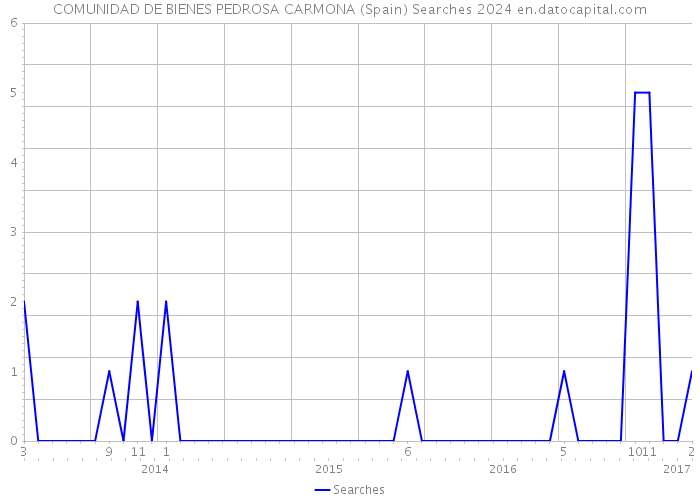 COMUNIDAD DE BIENES PEDROSA CARMONA (Spain) Searches 2024 
