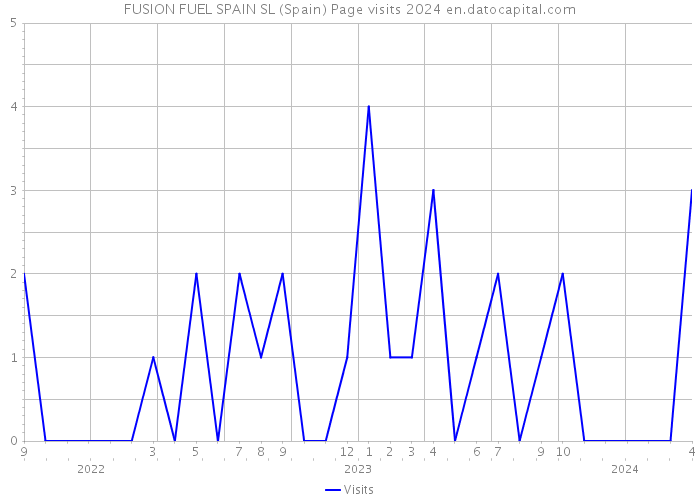 FUSION FUEL SPAIN SL (Spain) Page visits 2024 