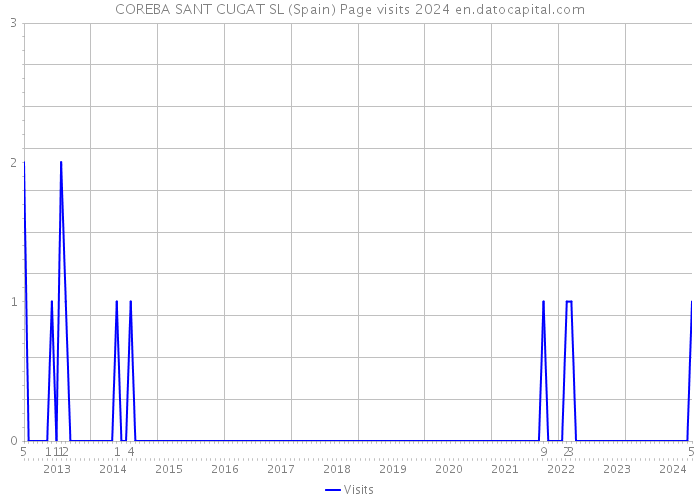 COREBA SANT CUGAT SL (Spain) Page visits 2024 