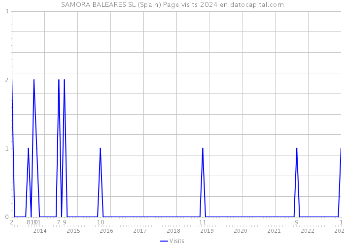 SAMORA BALEARES SL (Spain) Page visits 2024 