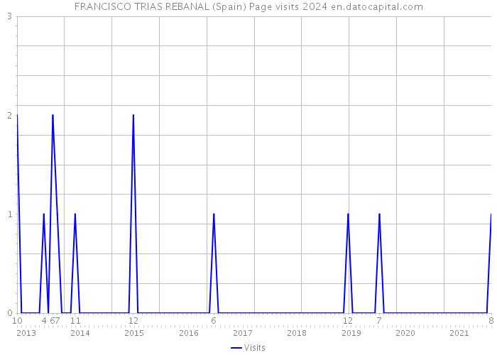 FRANCISCO TRIAS REBANAL (Spain) Page visits 2024 