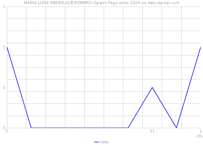 MARIA LUISA MENDILUCE ROMERO (Spain) Page visits 2024 