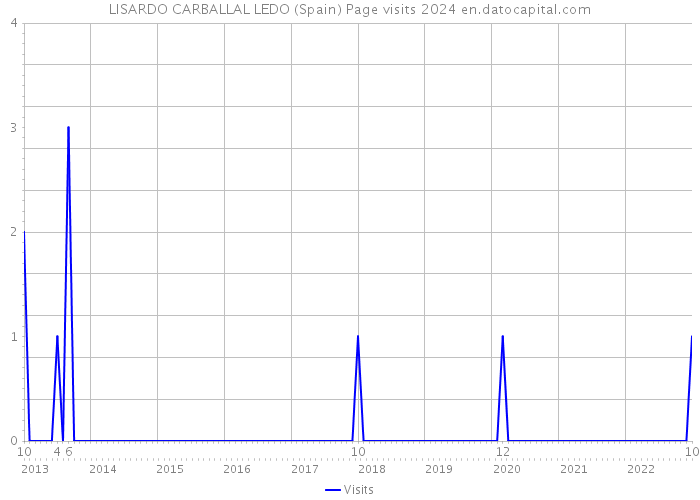 LISARDO CARBALLAL LEDO (Spain) Page visits 2024 