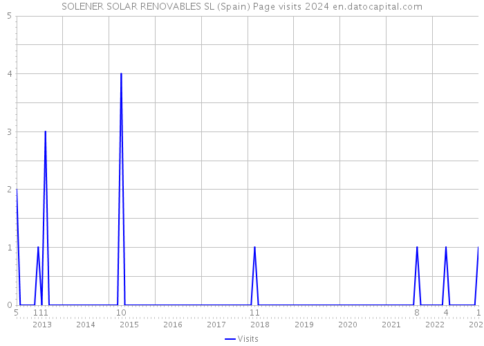 SOLENER SOLAR RENOVABLES SL (Spain) Page visits 2024 