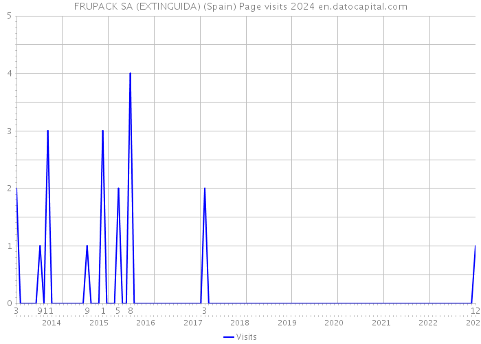 FRUPACK SA (EXTINGUIDA) (Spain) Page visits 2024 