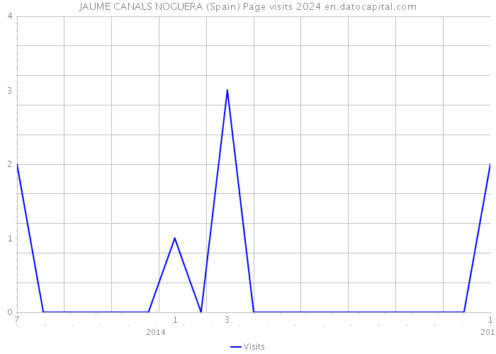 JAUME CANALS NOGUERA (Spain) Page visits 2024 