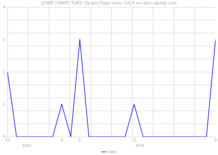 JOSEP CAMPS TURC (Spain) Page visits 2024 