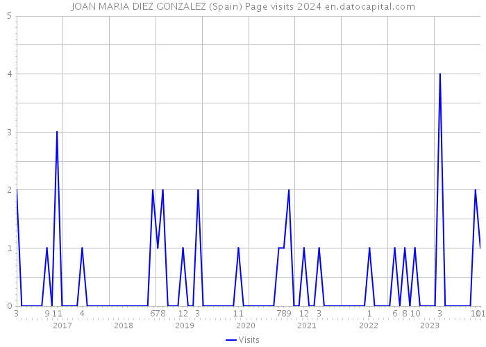 JOAN MARIA DIEZ GONZALEZ (Spain) Page visits 2024 
