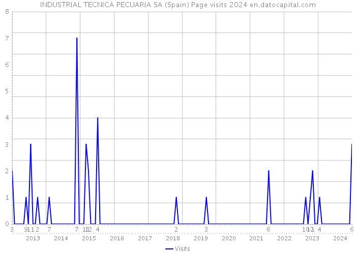 INDUSTRIAL TECNICA PECUARIA SA (Spain) Page visits 2024 