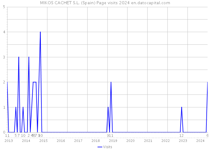 MIKOS CACHET S.L. (Spain) Page visits 2024 