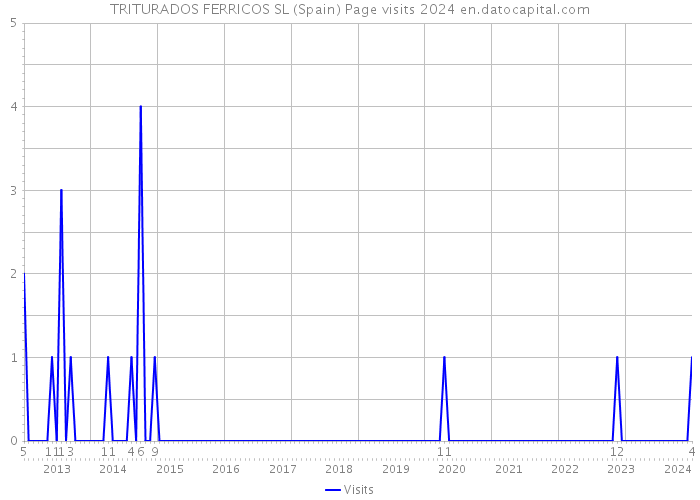 TRITURADOS FERRICOS SL (Spain) Page visits 2024 