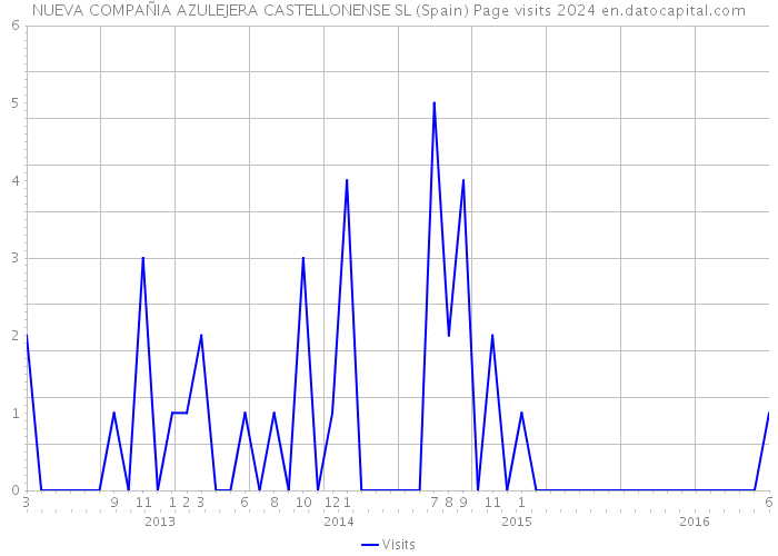 NUEVA COMPAÑIA AZULEJERA CASTELLONENSE SL (Spain) Page visits 2024 