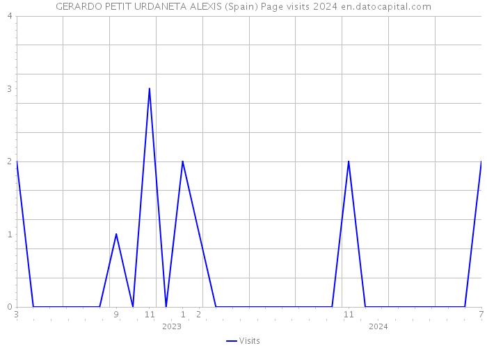 GERARDO PETIT URDANETA ALEXIS (Spain) Page visits 2024 