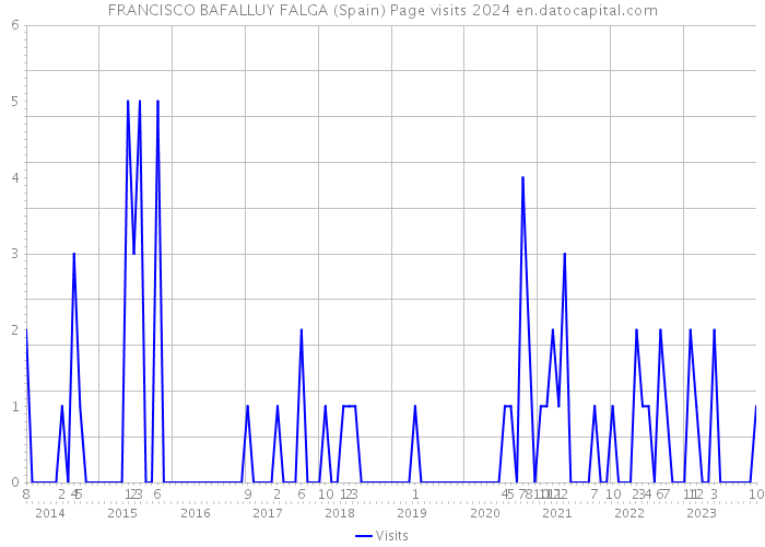 FRANCISCO BAFALLUY FALGA (Spain) Page visits 2024 
