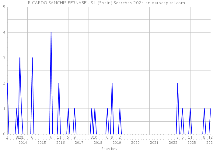 RICARDO SANCHIS BERNABEU S L (Spain) Searches 2024 