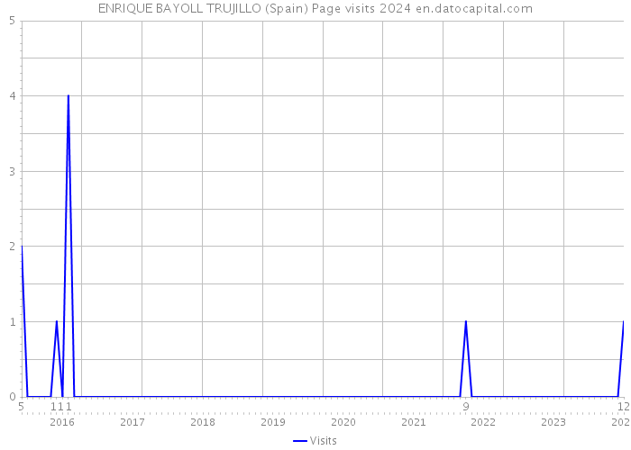 ENRIQUE BAYOLL TRUJILLO (Spain) Page visits 2024 