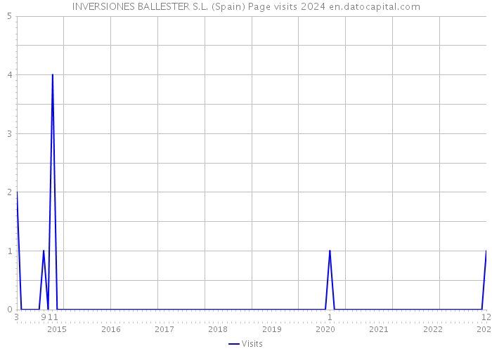 INVERSIONES BALLESTER S.L. (Spain) Page visits 2024 