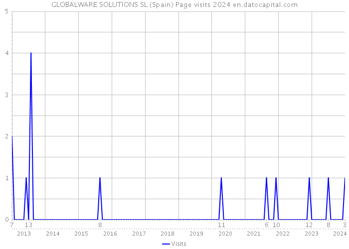 GLOBALWARE SOLUTIONS SL (Spain) Page visits 2024 