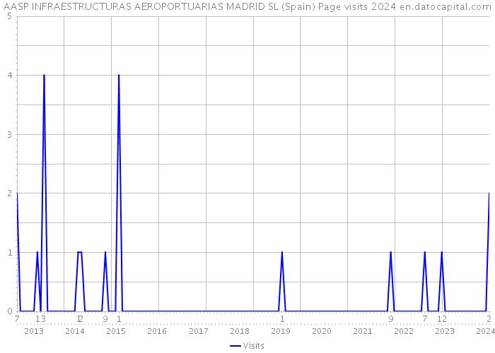 AASP INFRAESTRUCTURAS AEROPORTUARIAS MADRID SL (Spain) Page visits 2024 