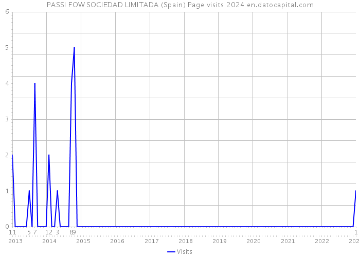 PASSI FOW SOCIEDAD LIMITADA (Spain) Page visits 2024 