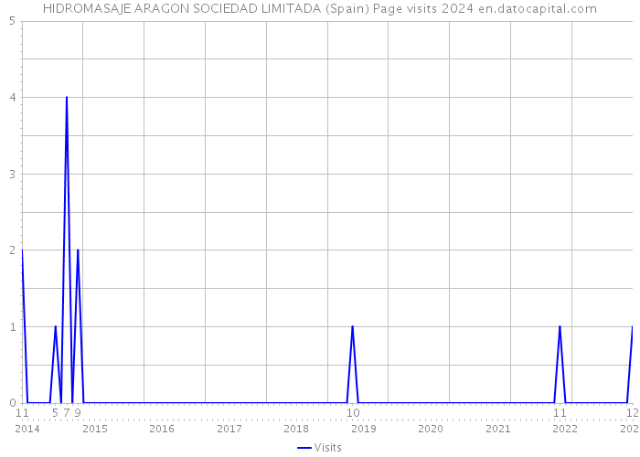 HIDROMASAJE ARAGON SOCIEDAD LIMITADA (Spain) Page visits 2024 