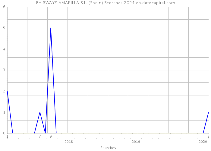 FAIRWAYS AMARILLA S.L. (Spain) Searches 2024 