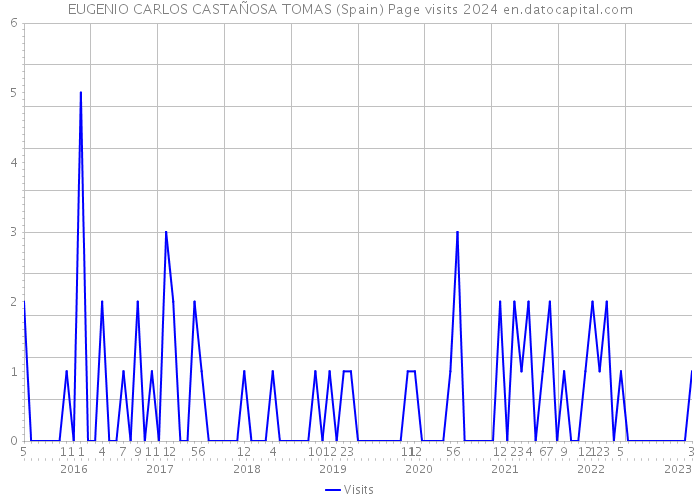 EUGENIO CARLOS CASTAÑOSA TOMAS (Spain) Page visits 2024 