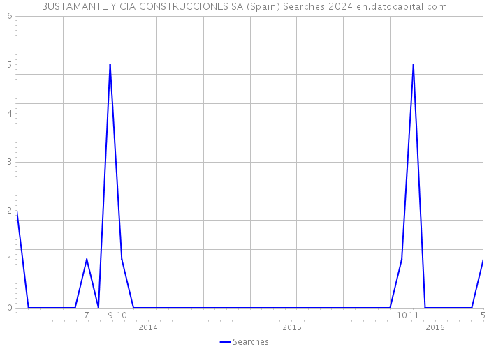 BUSTAMANTE Y CIA CONSTRUCCIONES SA (Spain) Searches 2024 