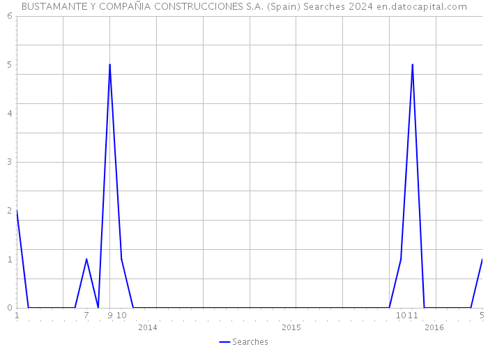 BUSTAMANTE Y COMPAÑIA CONSTRUCCIONES S.A. (Spain) Searches 2024 