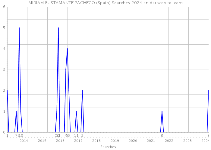 MIRIAM BUSTAMANTE PACHECO (Spain) Searches 2024 