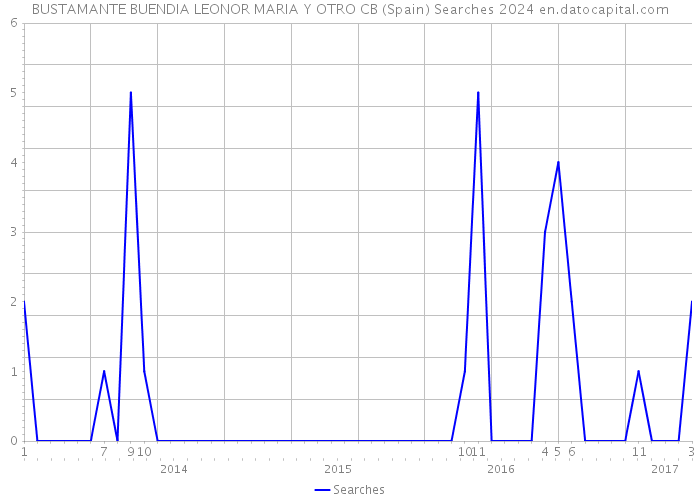 BUSTAMANTE BUENDIA LEONOR MARIA Y OTRO CB (Spain) Searches 2024 