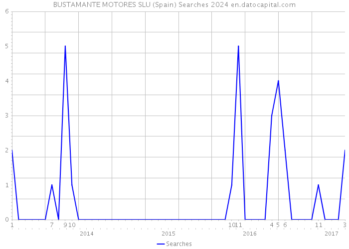 BUSTAMANTE MOTORES SLU (Spain) Searches 2024 