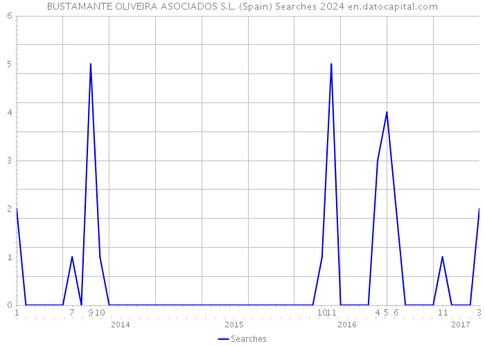 BUSTAMANTE OLIVEIRA ASOCIADOS S.L. (Spain) Searches 2024 