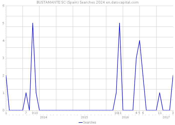 BUSTAMANTE SC (Spain) Searches 2024 
