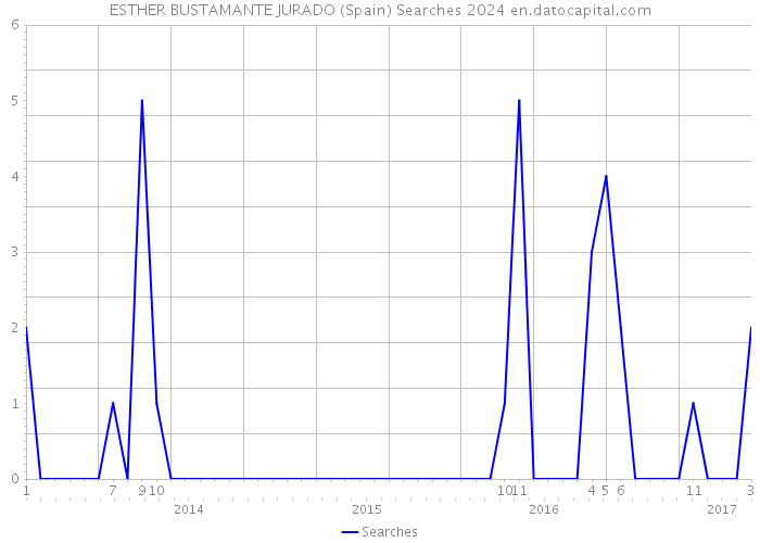 ESTHER BUSTAMANTE JURADO (Spain) Searches 2024 