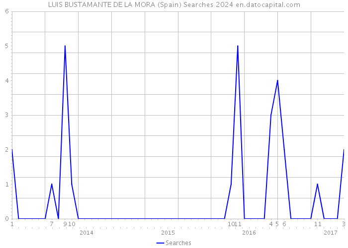 LUIS BUSTAMANTE DE LA MORA (Spain) Searches 2024 