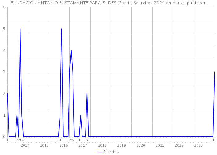 FUNDACION ANTONIO BUSTAMANTE PARA EL DES (Spain) Searches 2024 