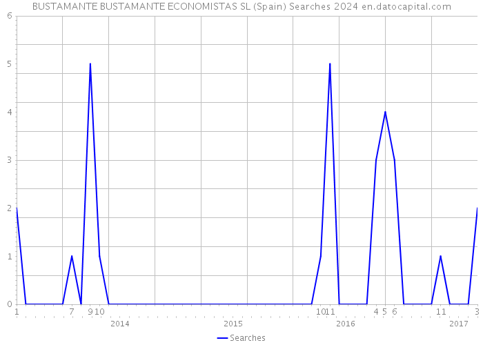 BUSTAMANTE BUSTAMANTE ECONOMISTAS SL (Spain) Searches 2024 