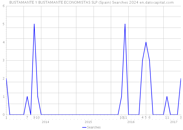 BUSTAMANTE Y BUSTAMANTE ECONOMISTAS SLP (Spain) Searches 2024 